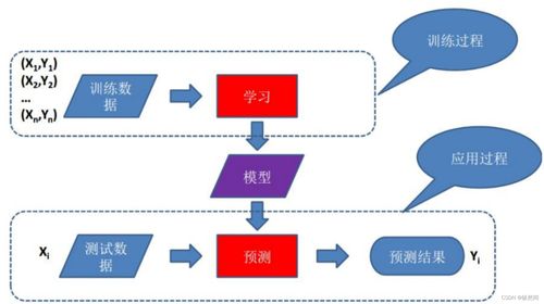 人工智能技术体系与应用开发 从核心概念到实践流程