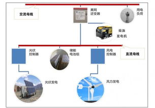 图解分布式光伏的多样化应用与人工智能软件开发赋能的光明前景